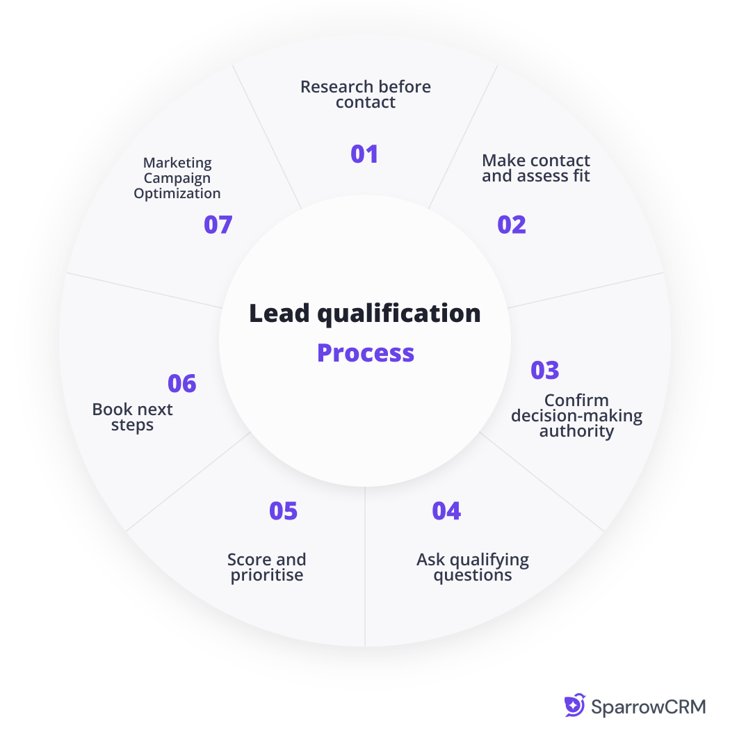 Circular lead qualification process showing seven stages from research and contact to scoring, follow-up, and campaign optimization.